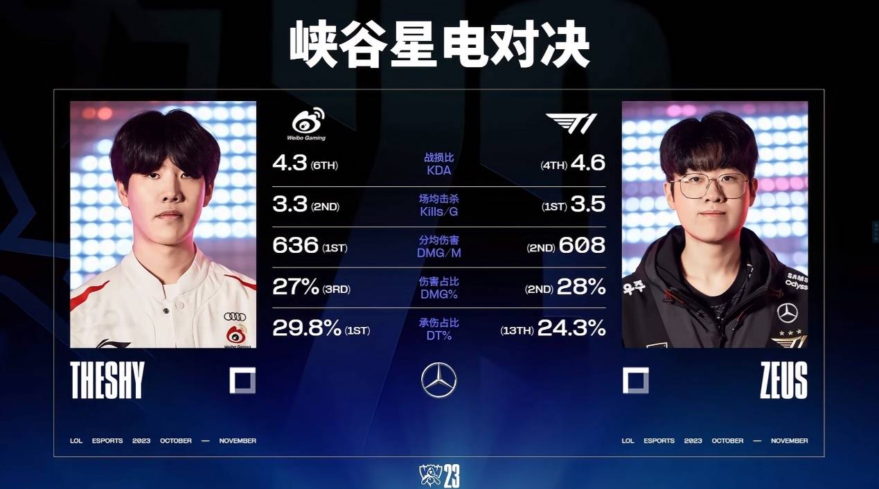 XL完胜T1，Zeus完成帽子戏法